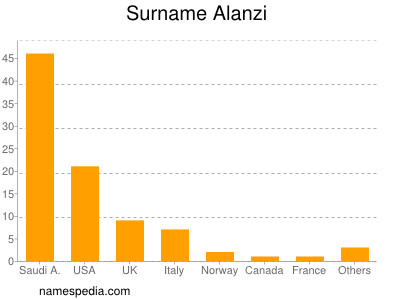 Familiennamen Alanzi