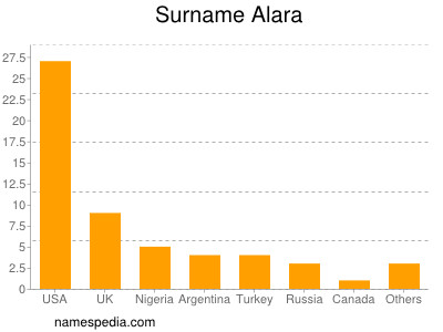 Surname Alara