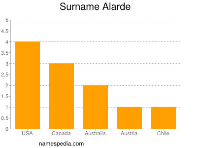 Surname Alarde