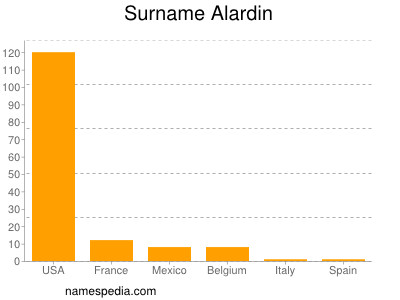 Surname Alardin
