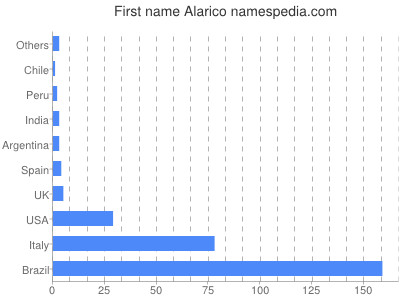 Given name Alarico
