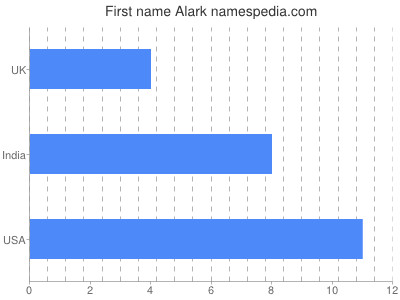 Given name Alark