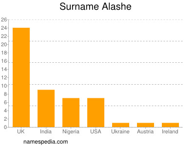Surname Alashe
