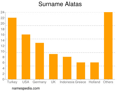 Surname Alatas