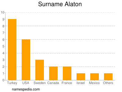 Surname Alaton