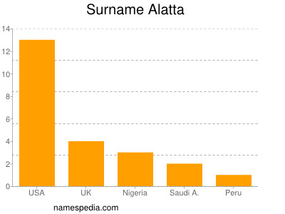 Surname Alatta