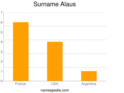 Surname Alaus