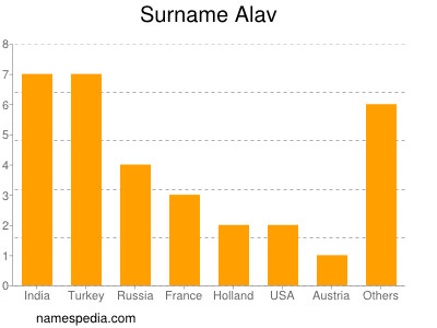 Surname Alav