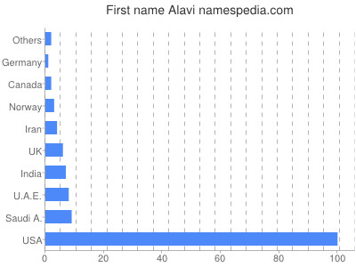 Given name Alavi