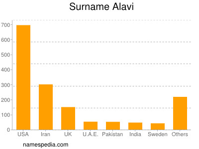 Surname Alavi