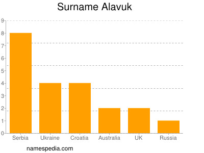 Surname Alavuk