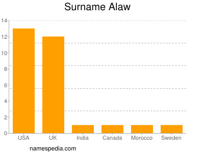 Surname Alaw
