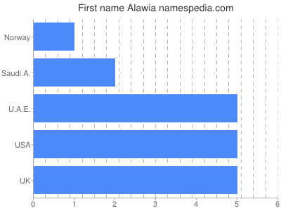 Given name Alawia