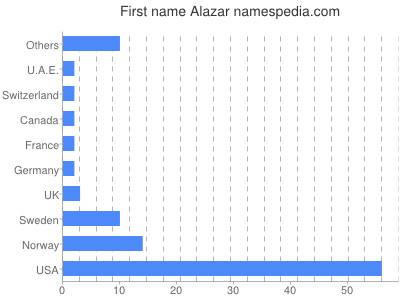 Given name Alazar