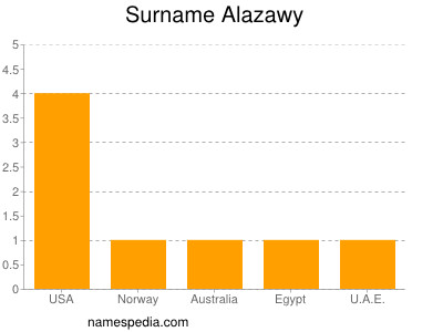 Surname Alazawy