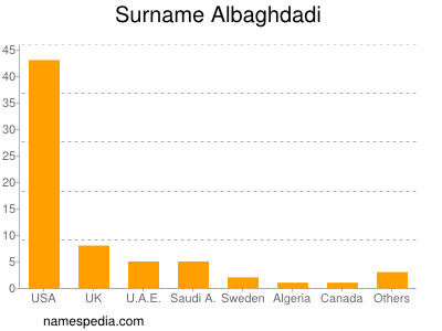 Surname Albaghdadi
