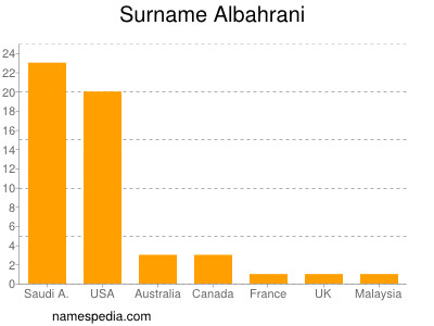 Surname Albahrani