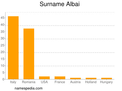 Surname Albai