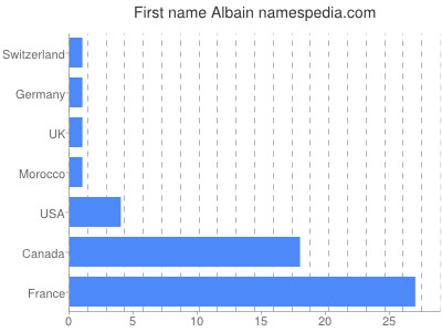 Given name Albain