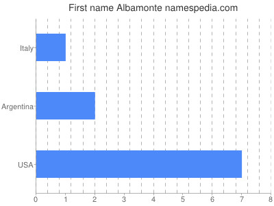 Given name Albamonte