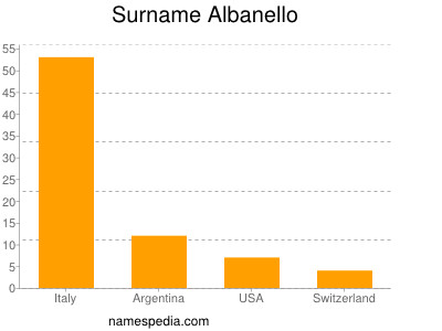 Surname Albanello
