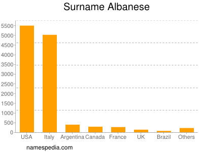 nom Albanese