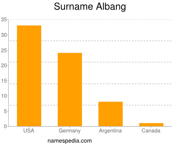 Surname Albang