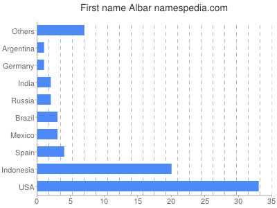 Given name Albar