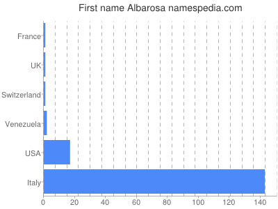 Vornamen Albarosa