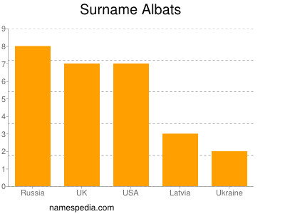 Surname Albats