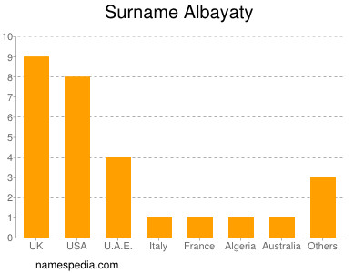 Surname Albayaty