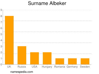 Surname Albeker