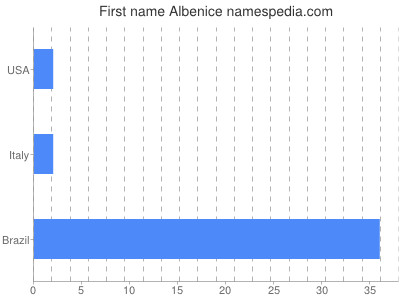 Given name Albenice