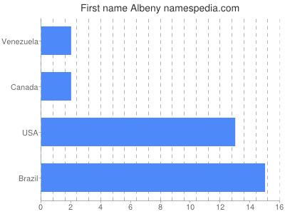 Given name Albeny