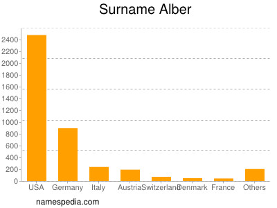 Surname Alber