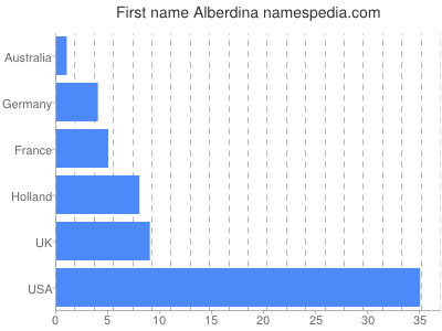 Given name Alberdina
