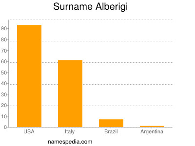 Surname Alberigi