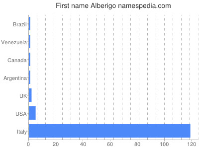 Given name Alberigo