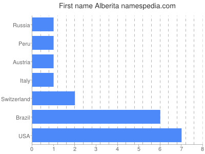 Given name Alberita