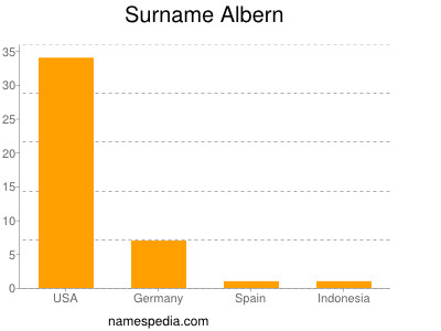 Surname Albern