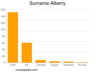 Surname Alberry