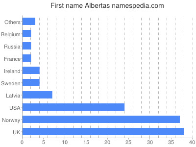 Given name Albertas