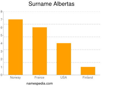 Surname Albertas