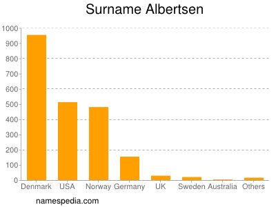 Surname Albertsen
