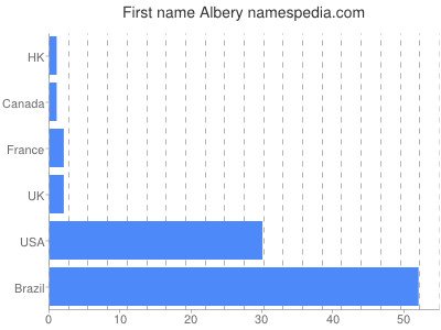 Vornamen Albery