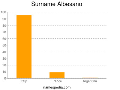 Surname Albesano