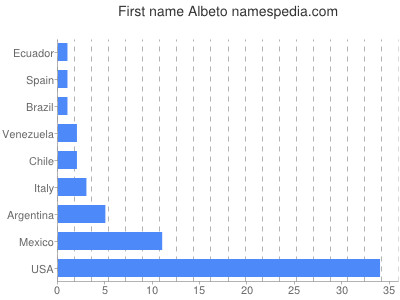 Vornamen Albeto