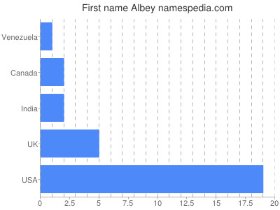 Given name Albey