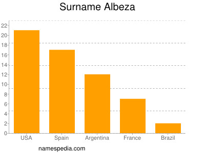 Surname Albeza