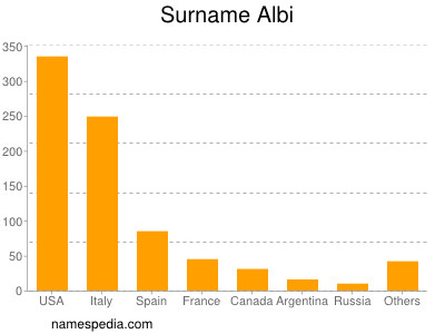 Surname Albi
